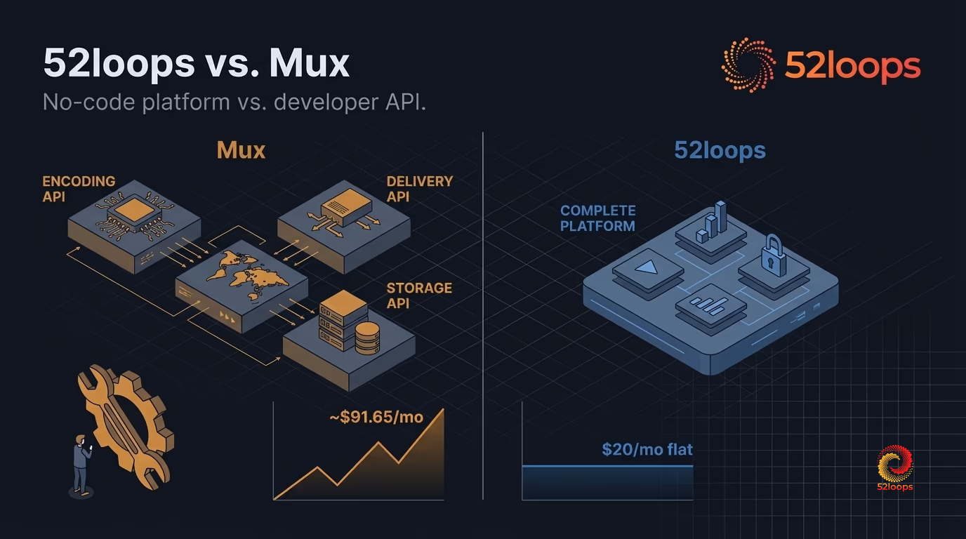 52loops vs. Mux comparison: complete video hosting platform versus developer video API, split diagram in dark technical tones
