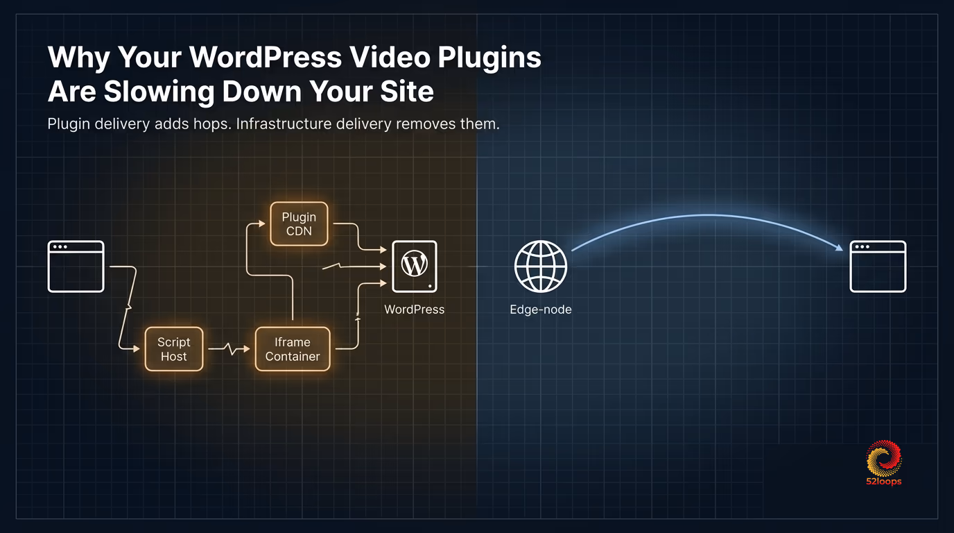 WordPress video plugin performance impact on page load speed and Core Web Vitals